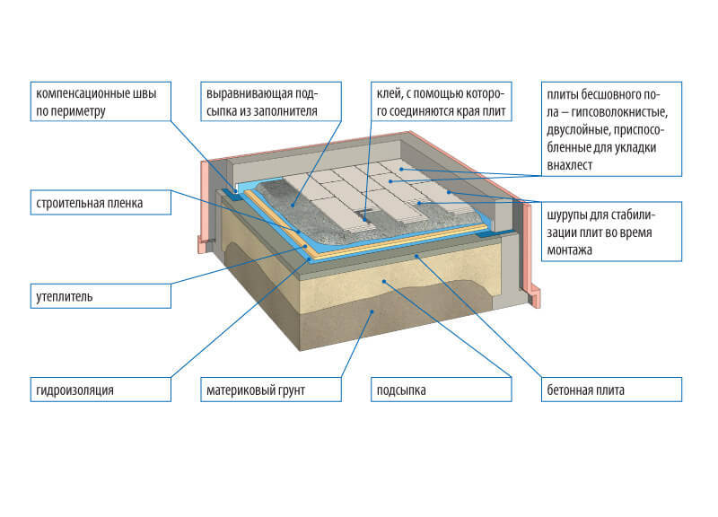 Укладка пола на грунте. Особые решения
