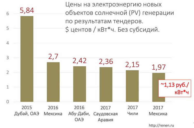 Насколько низко могут упасть цены на солнечную электроэнергию?