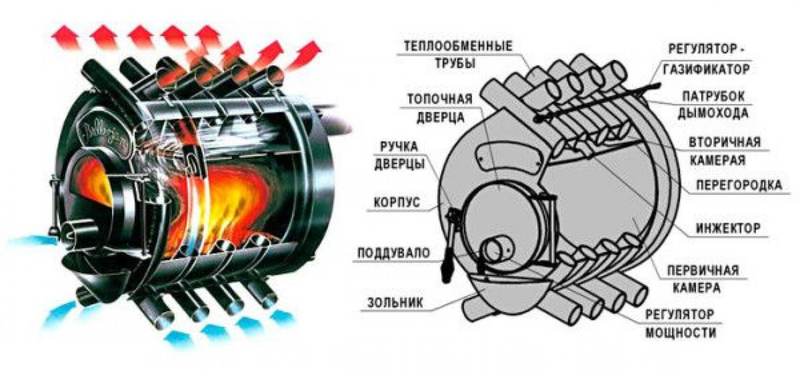 Печь Булерьян и конвекционные печи