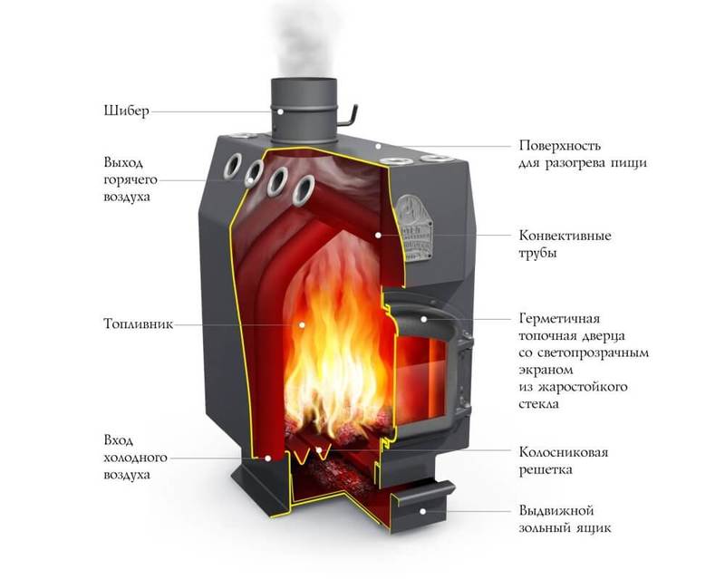 Печь Булерьян и конвекционные печи