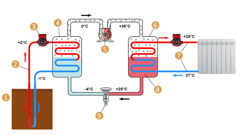 Тепловой насос — для отопления берём тепло у земли