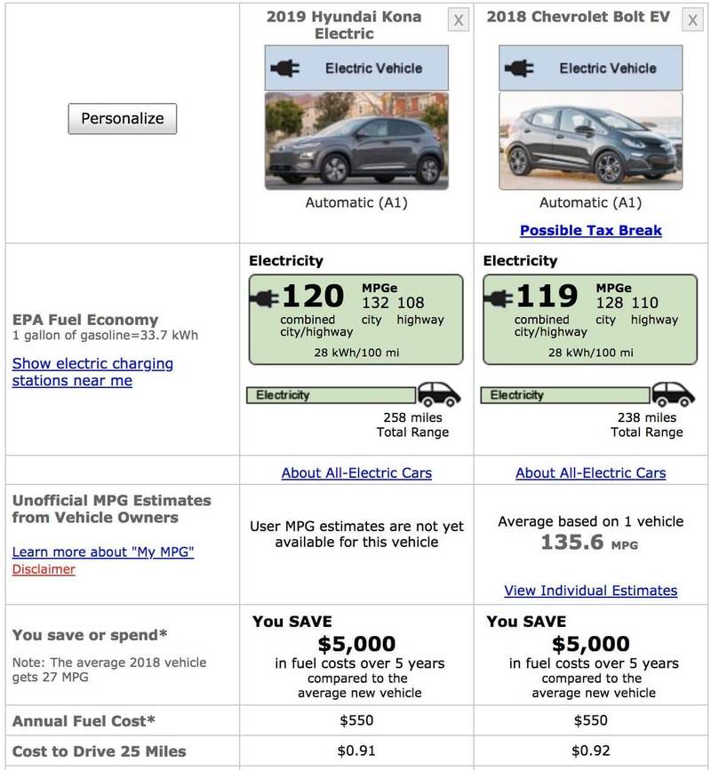 «Оптимальный» электромобиль Hyundai Kona проезжает на одном заряде 415 км