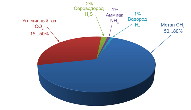 Альтернативное отопление — биогаз