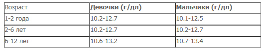 ГЕМОГЛОБИН: разбираемся в анализах