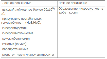 ГЕМОГЛОБИН: разбираемся в анализах