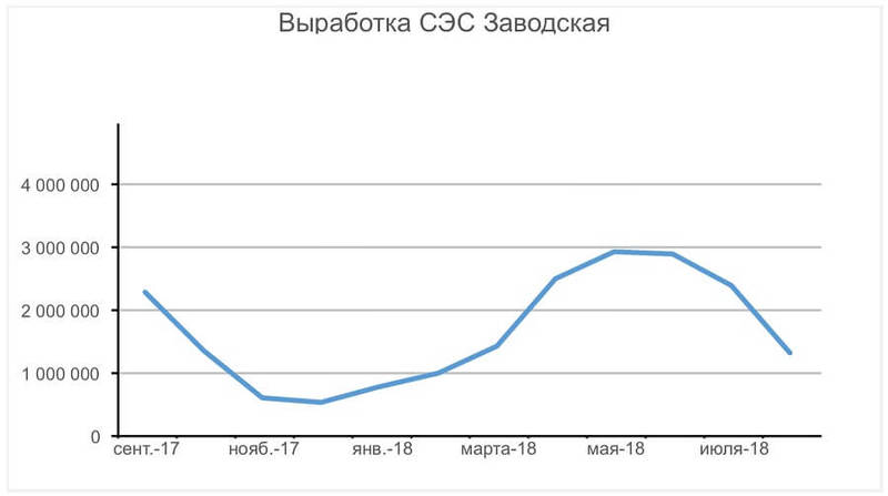 Подходит ли для России солнечная энергетика?