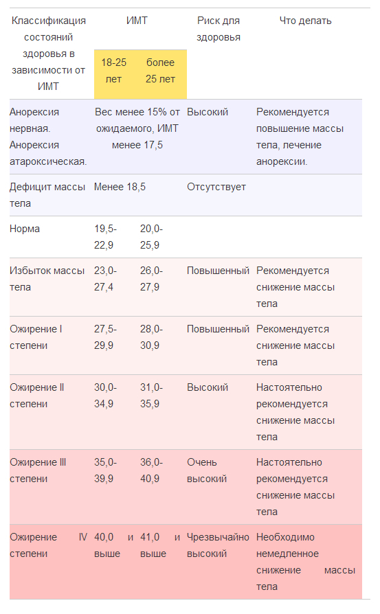 ФОРМУЛА ИДЕАЛЬНОГО ВЕСА