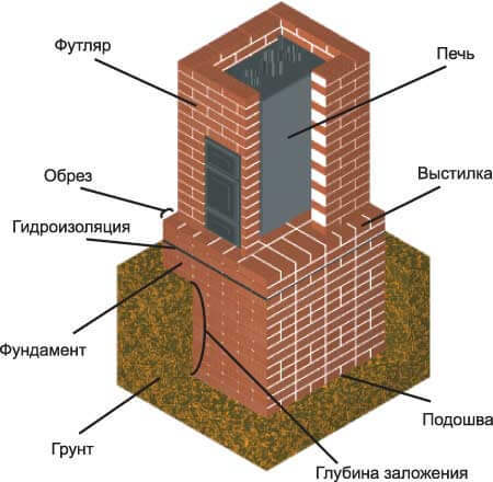 Печь из кирпича с водяным контуром