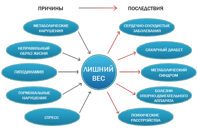 ЛИШНИЙ ВЕС: 10 «тайных» выгод 