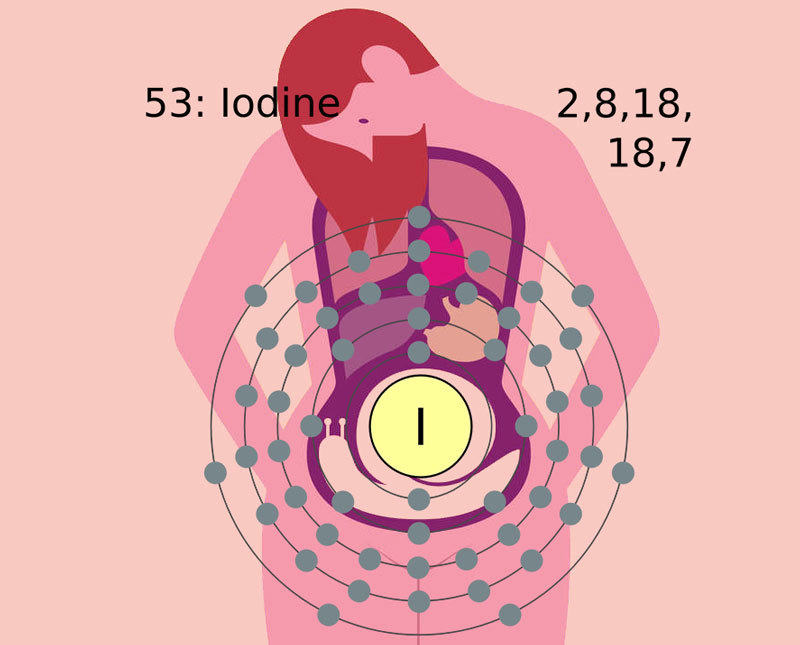 К чему может привести избыток или недостаток йода в организме