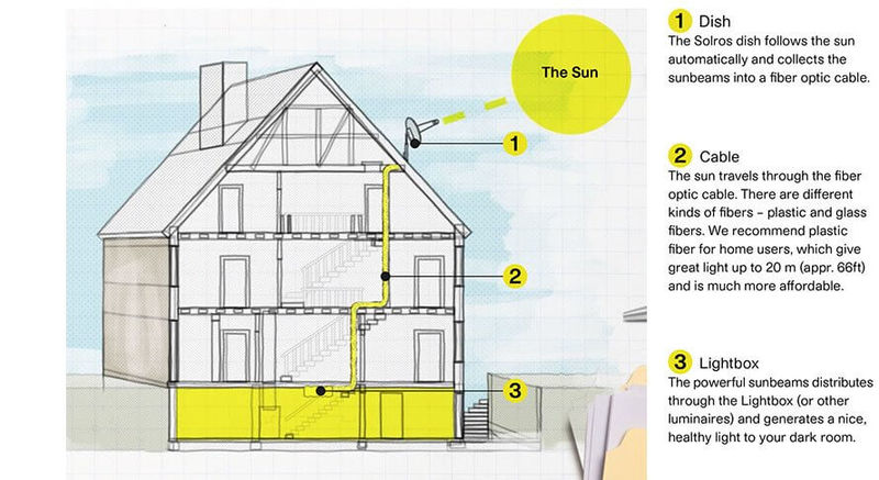 Светильники Solros доставят солнечный свет по кабелю
