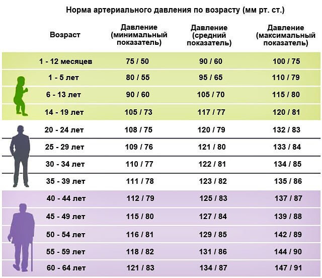 Норма давления в зависимости от возраста — таблица показателей