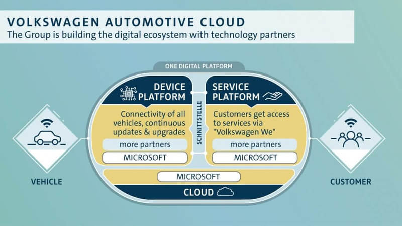 Volkswagen + Microsoft = интернет-технологии для комфортной езды