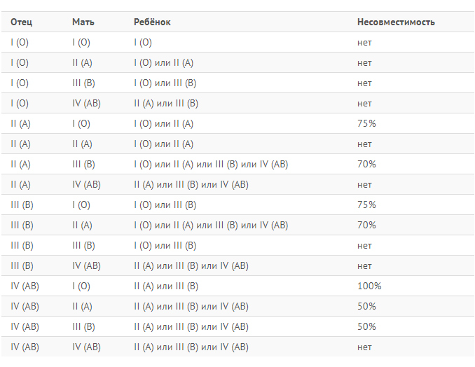 Совместимость резус-факторов и групп крови для зачатия ребенка 