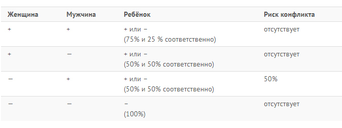 Совместимость резус-факторов и групп крови для зачатия ребенка 