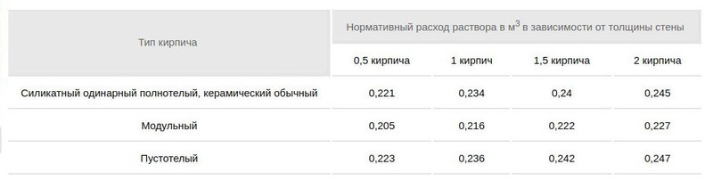 Как рассчитать количество раствора для кирпичной кладки