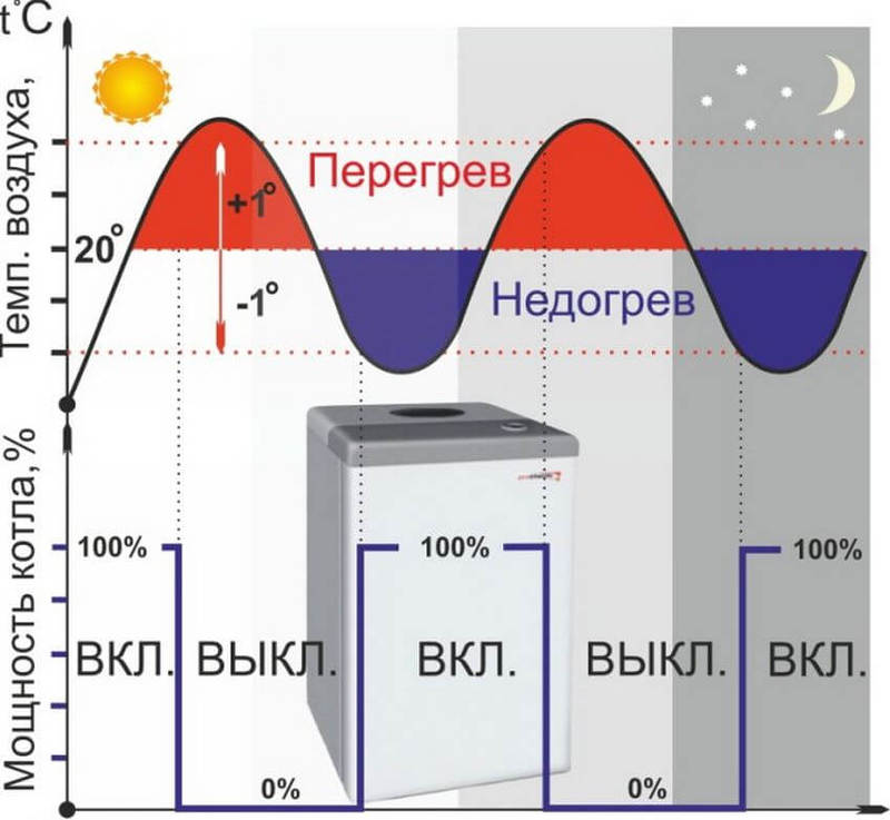 Как выбрать терморегулятор для котла отопления