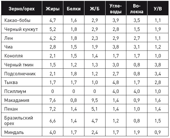 Гид по самым ПОЛЕЗНЫМ семенам и орехам