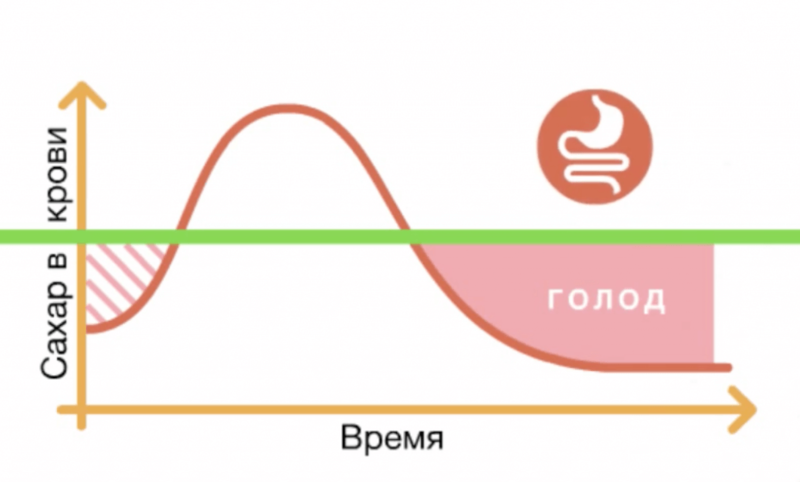 Почему гликемический индекс пищи НЕ важен