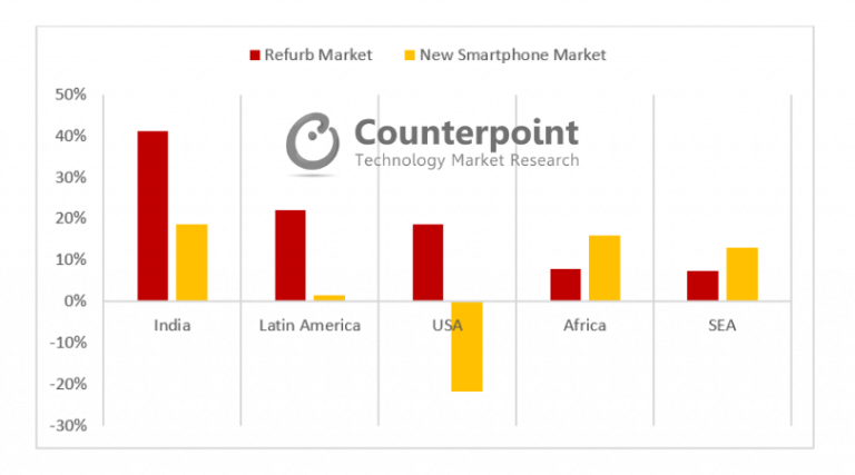 Рост продаж восстановленных смартфонов на развивающихся рынках