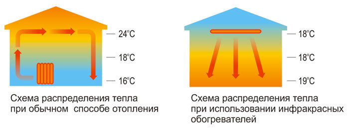 Чем вредны бытовые обогреватели для здоровья человека