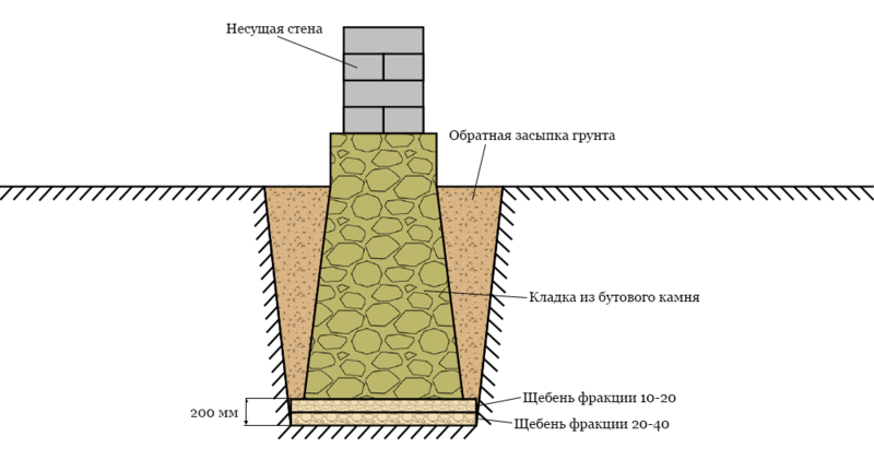 Фундамент дома из природного камня: бутовый цоколь