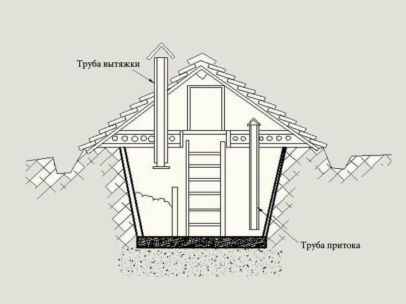 Как избавиться от сырости в погребе