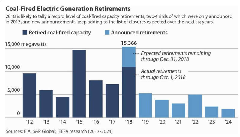 В 2018 году в США ожидается рекордное закрытие угольных электростанций