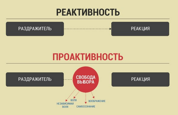 Реактивность — привычка, которая сильно способствует стрессу