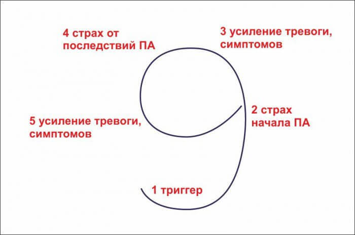 Петля панической АТАКИ