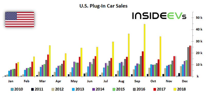 Продажи подключаемых электромобилей в США: октябрь 2018-й год