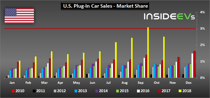 Продажи подключаемых электромобилей в США: октябрь 2018-й год