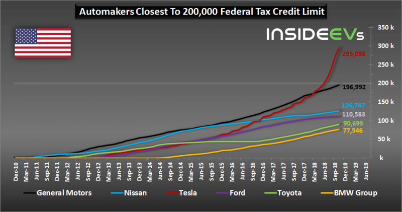 Продажи подключаемых электромобилей в США: октябрь 2018-й год