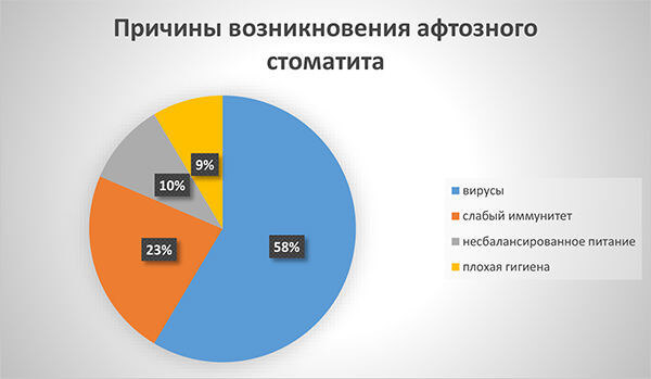 Афтозный стоматит: почему возникает и как от него избавиться