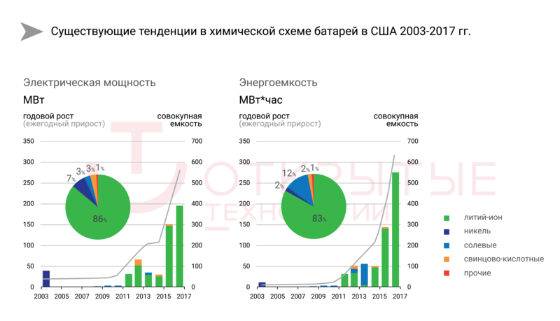 Литий-ионные ИБП: какой тип батарей выбрать, LMO или LFP?