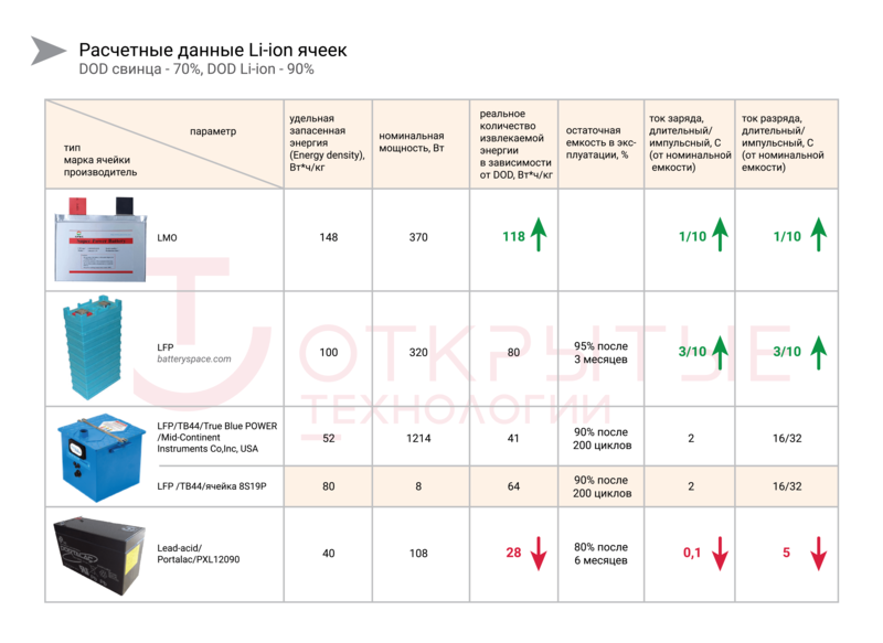 Литий-ионные ИБП: какой тип батарей выбрать, LMO или LFP?