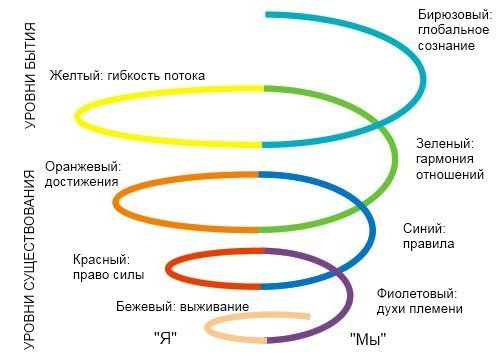 СПИРАЛЬНАЯ ДИНАМИКА: развитие личности и систем по Грейвзу