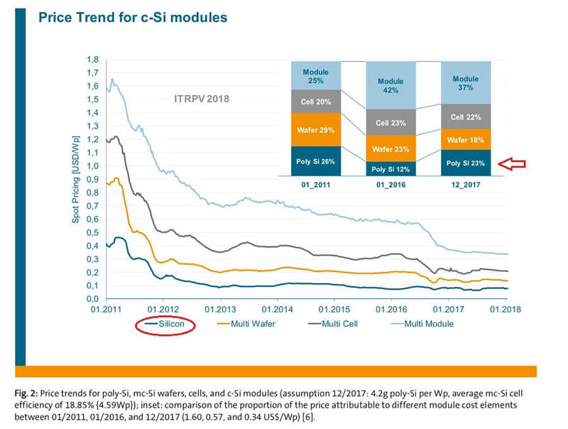 О рынке поликристаллического кремния – ключевого сырья для солнечной энергетики