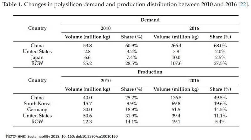 О рынке поликристаллического кремния – ключевого сырья для солнечной энергетики