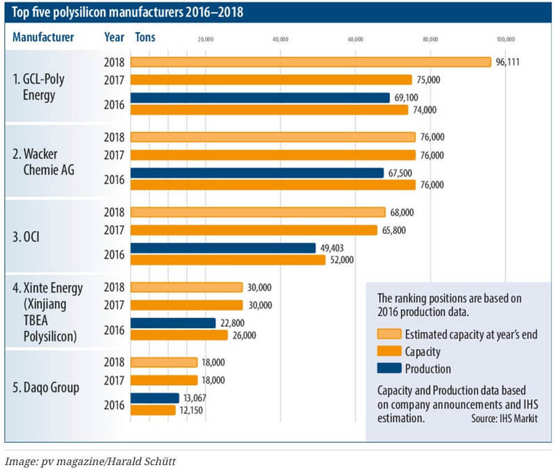 О рынке поликристаллического кремния – ключевого сырья для солнечной энергетики
