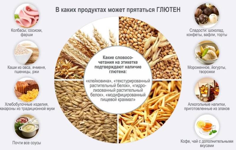 Безглютеновая диета для лечения хронических заболеваний и синдромов