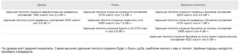 Уголь, дрова, топливные брикеты: чем топить твёрдотопливный котёл