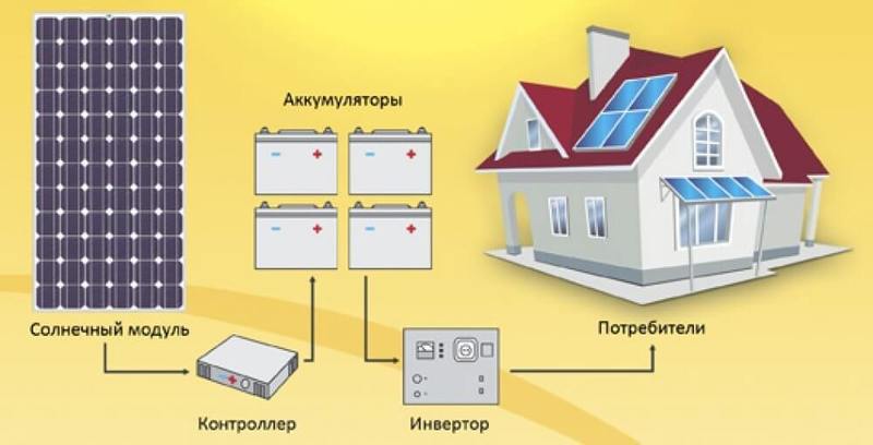 Солнечная электростанция для дачи