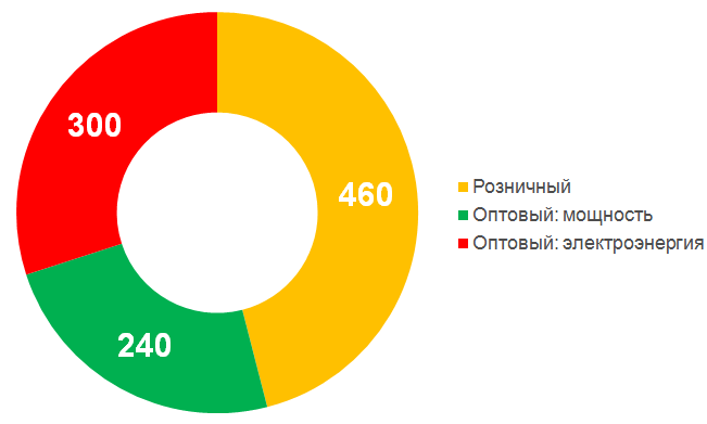 Что вы знаете об оптовой и розничной торговле электроэнергией?