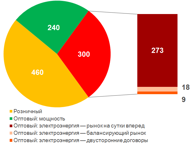 Что вы знаете об оптовой и розничной торговле электроэнергией?