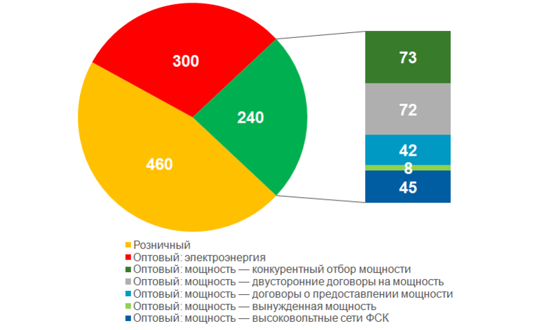 Что вы знаете об оптовой и розничной торговле электроэнергией?