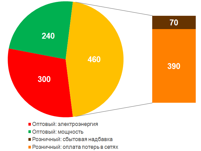 Что вы знаете об оптовой и розничной торговле электроэнергией?