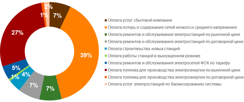 Что вы знаете об оптовой и розничной торговле электроэнергией?