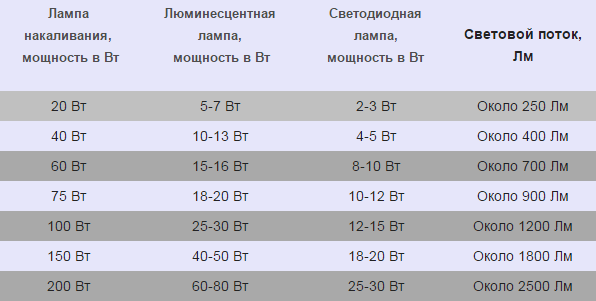 Какой должна быть освещенность в квартире и доме?