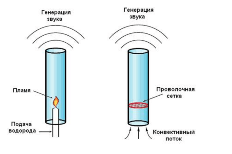 Зарождение термоакустики. Поющее пламя Хиггинса. Трубка Рийке